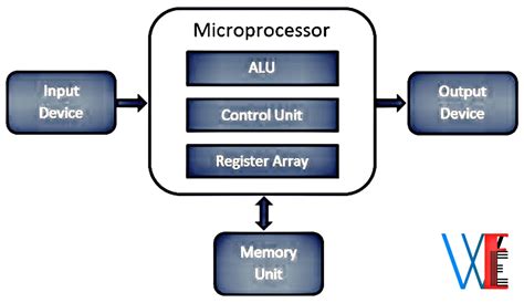 Microprocessor Addition 的图像结果