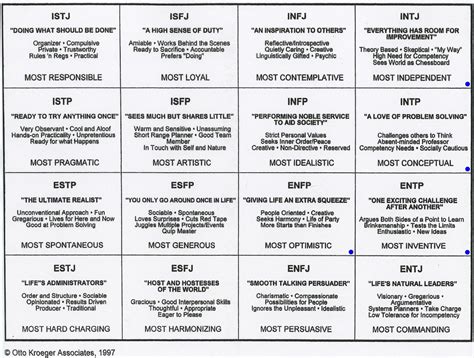 The Mysterious Man: My Myers-Briggs Type Indicator - MBTI and its 16 Personalities