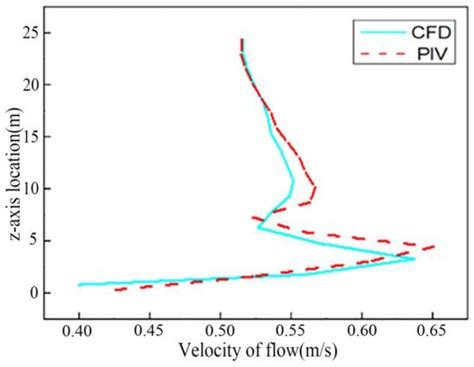 Simulation of Multi-Phase Flow in Autoclaves Using a Coupled CFD-DPM ...