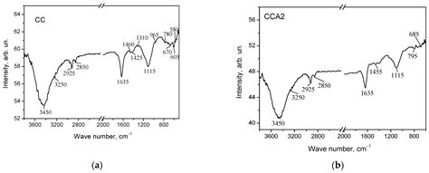 Effect of Thermal Activation on the Structure and Electrochemical ...