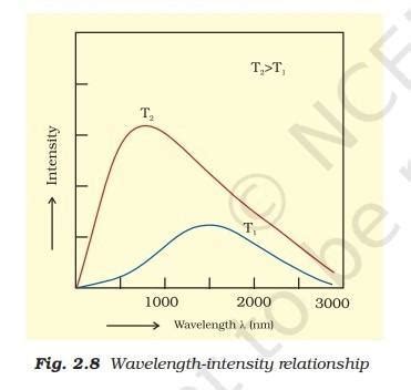 In the intensity vs wavelength graph of blackbody radiation. How some ...