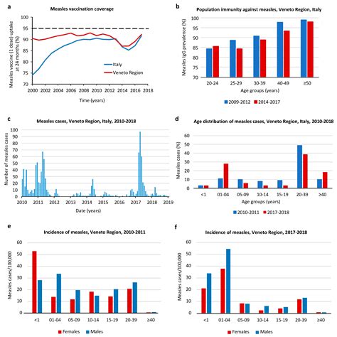 Measles Virus Infection and Immunity in a Suboptimal Vaccination ...