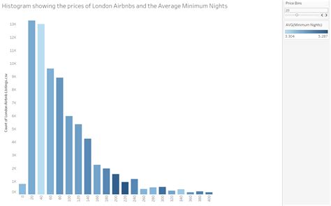 Image result for Create a Histogram Graph