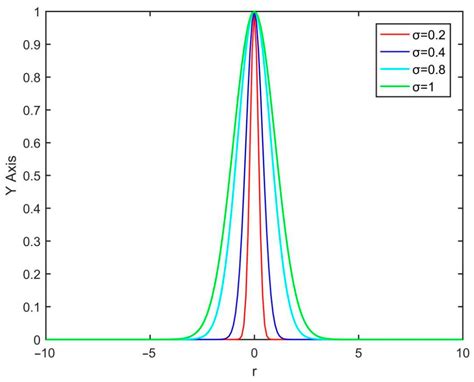 An Aeromagnetic Compensation Algorithm Based on Radial Basis Function ...