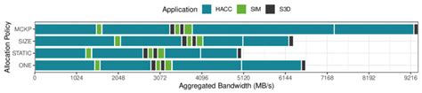 Aggregate Bandwidth 的图像结果
