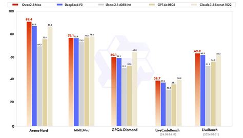 Alibaba's AI model Qwen 2.5 Max emerges victorious over Deepseek - NotebookCheck.net News
