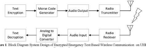 Image result for Wireless Communication System Encoder/Decoder