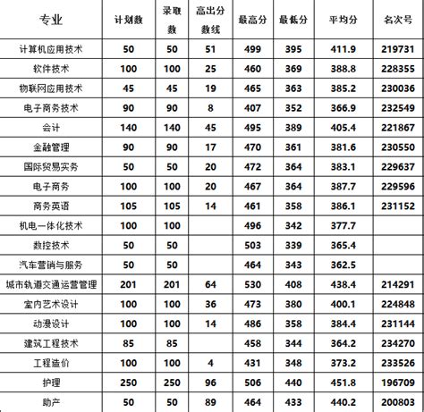 2022年中职对口单招计划-招生网