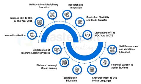 National Education Policy 2020 For For Higher Education