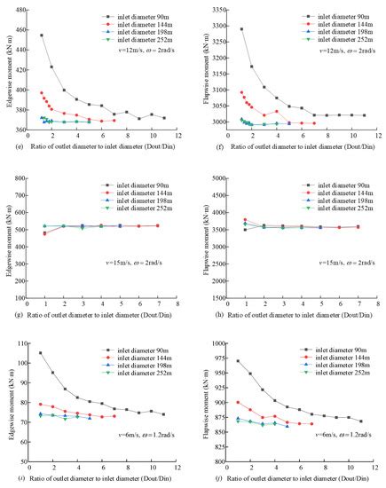 Further Study on the Effects of Wind Turbine Yaw Operation for Aiding ...