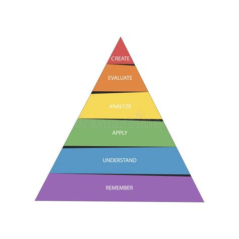 Image result for Learning Pyramid Model