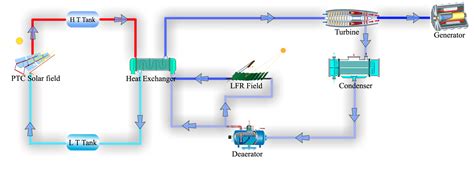 Power Plant | National Solar Thermal Power Plant
