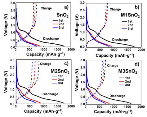 Self-Assembled Few-Layered MoS2 on SnO2 Anode for Enhancing Lithium-Ion ...