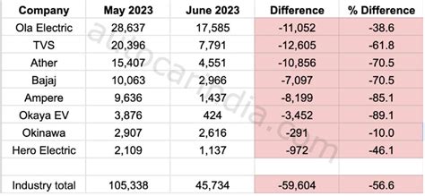 Ola Electric June sales data | Autocar Professional