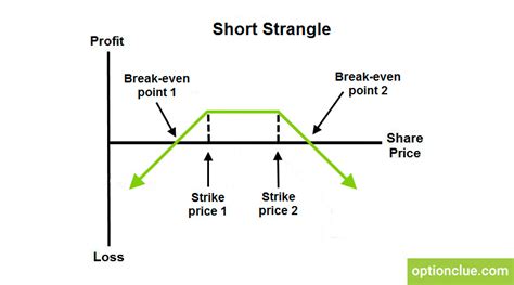 Short Strangle Option Adjustment Strategy 的图像结果