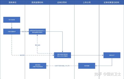 国有资产交易流程是什么？ - 知乎