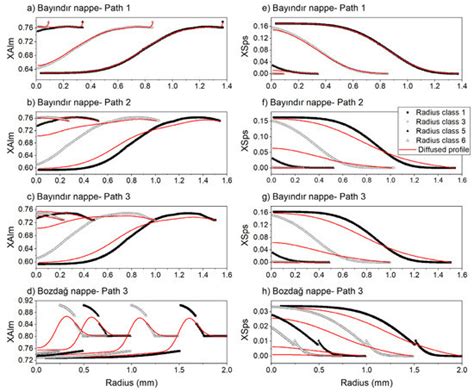 Garnet Chemical Zoning Based Thermobarometry: Method Evaluation and ...