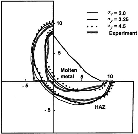 Variations of Graph Distribution 的图像结果