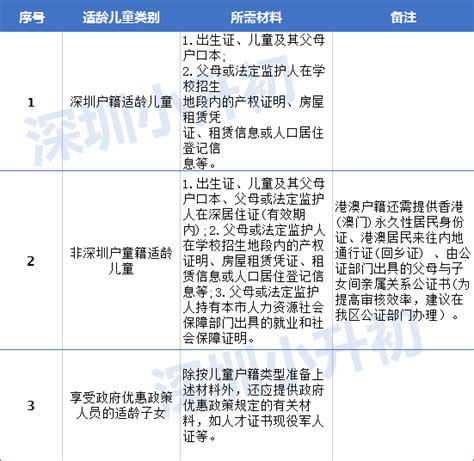 2020年深圳龙岗区学位申请资料线上准备攻略- 深圳本地宝