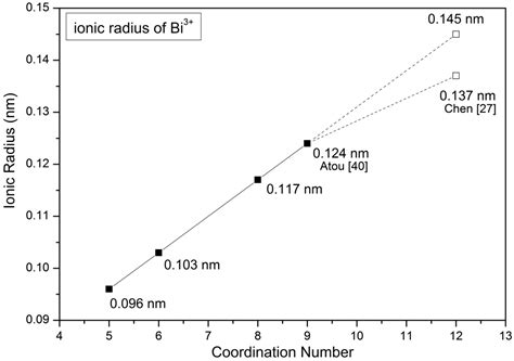 (Bi,Sr) (Fe1?x,Mx)O3?? (M = Co, Ni and Mn) Cathode Materials with Mixed ...