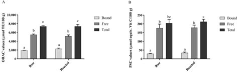 Quantification of Phytochemicals, Cellular Antioxidant Activities and ...