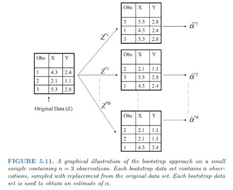 Image result for Resampling Methods