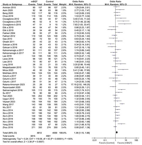 Efficacy and Safety of Modified Bismuth Quadruple Therapy for First ...