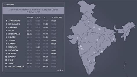Jio tops in 4G availability, Airtel fastest during July-Dec 2018 | Tech ...