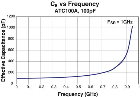 How to Find Effective Capacitance 的图像结果