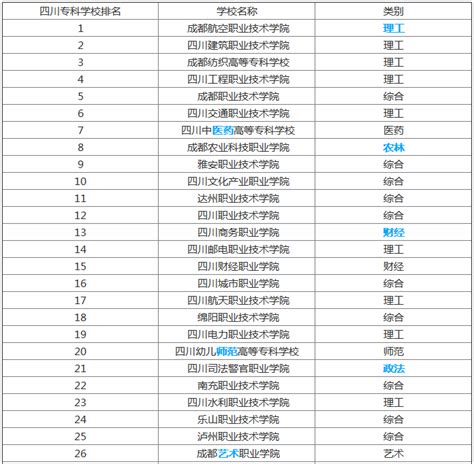 2019成都最新专科院校排名，盘点四川省十大王牌高职院校是哪些？