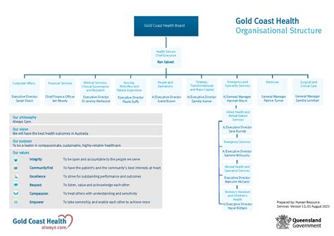 Structure | Gold Coast Health