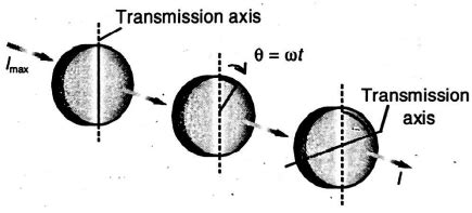 In figure suppose the transmission axes of the left and right ...