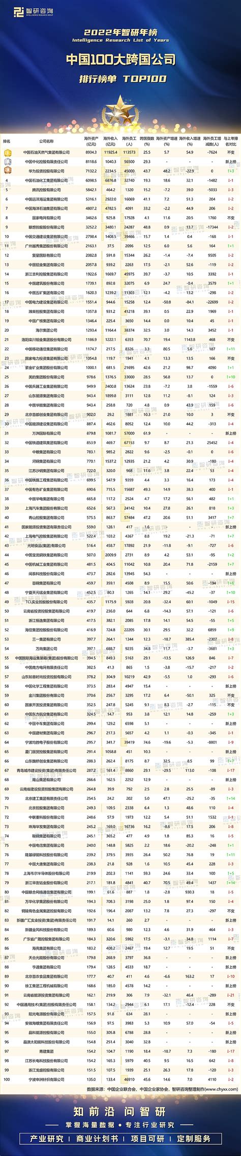 中国100大跨国公司：广东11个，浙江7个，云南3个_腾讯新闻