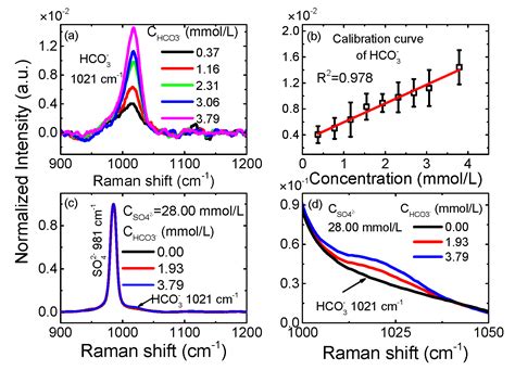 A Direct Bicarbonate Detection Method Based on a Near-Concentric Cavity ...