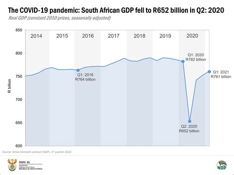 Gdp Rises In The First Quarter Of 2021 Statistics South Africa Top 15 ...