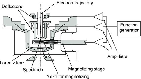 Image result for Magnetizing Process