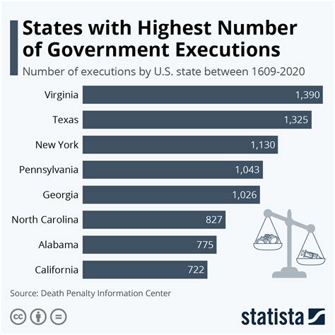 Chart: States with Highest Number of Government Executions | Statista