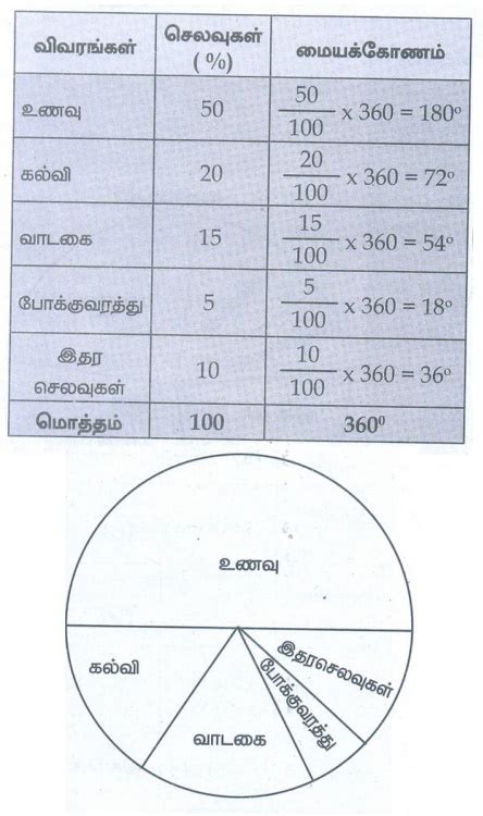 பயிற்சி 6.1 (நிகழ்வெண் பரவல் அட்டவணை, நிகழ்வெண் பரவலைக் குறித்தல் ...