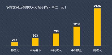 数据可视化分析，中国城镇与农村居民的人均收支情况-迪赛智慧数