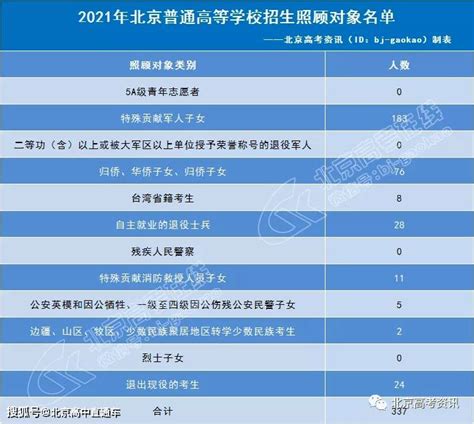 刚刚，2021年北京高考加分名单公布！337人享受招生优惠！_高等学校