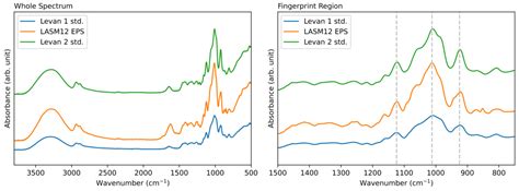 Characterization of Levan Fructan Produced by a Gluconobacter japonicus ...