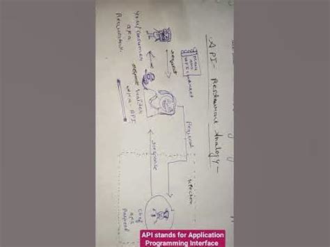 Image result for Explain API in Simple Terms