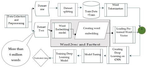 Text Classification Based on Convolutional Neural Networks and Word ...