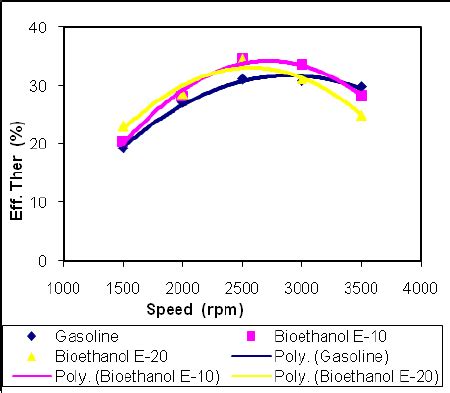 Engine efficiency of the engine fueled by gasoline, E-10, and E-20 and ...