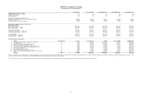 SITE Centers Q1 2025 slides: Financial metrics reflect post-Curbline ...