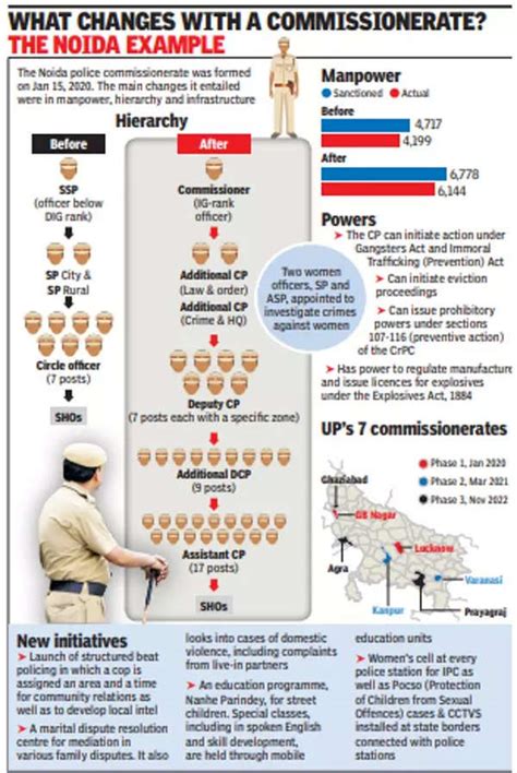 Police system upgrade for Ghaziabad | Lucknow News - Times of India