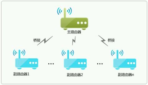 ✓ How to Connect Two Routers Wireless using WDS Wireless Distribution System Bridge | Increase WiFi