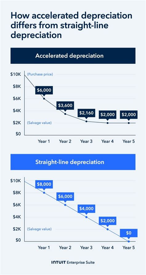 Image result for Straight Line Method of Depreciation Example