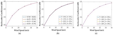 The Influences of Environmental Factors on the Microwave Scattering ...