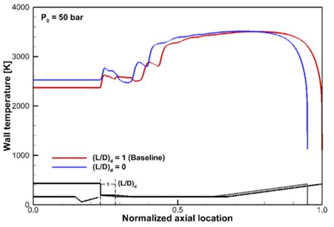 Numerical Study on the Flow and Heat Transfer Characteristics of a ...